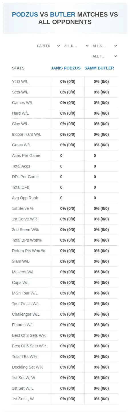 Janis Podzus Samm Butler Prediction Stats