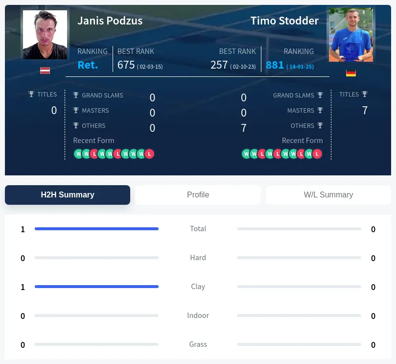 Podzus Stodder H2h Summary Stats