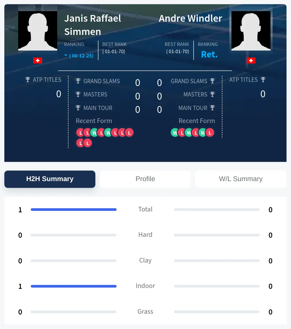 Simmen Windler H2h Summary Stats
