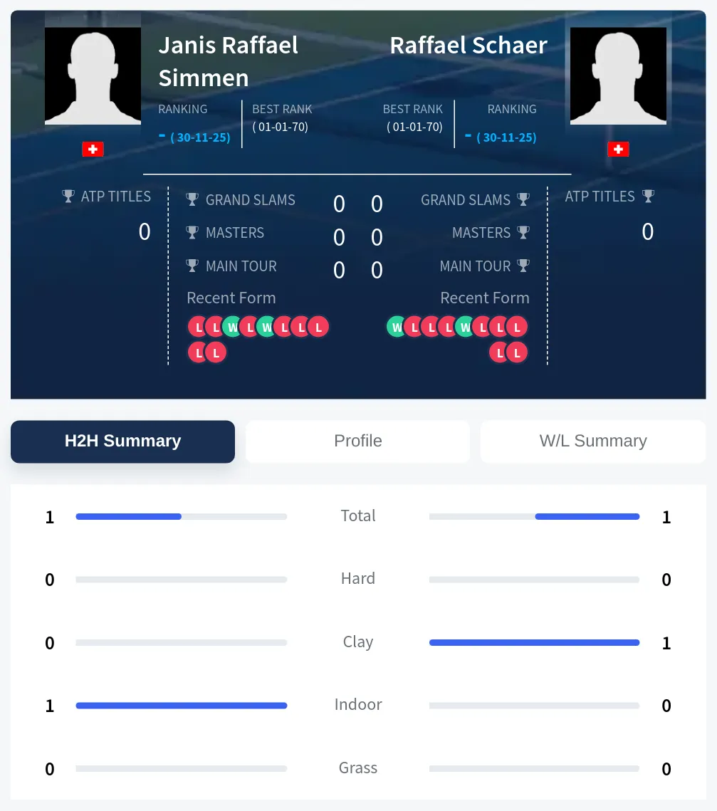 Simmen Schaer H2h Summary Stats