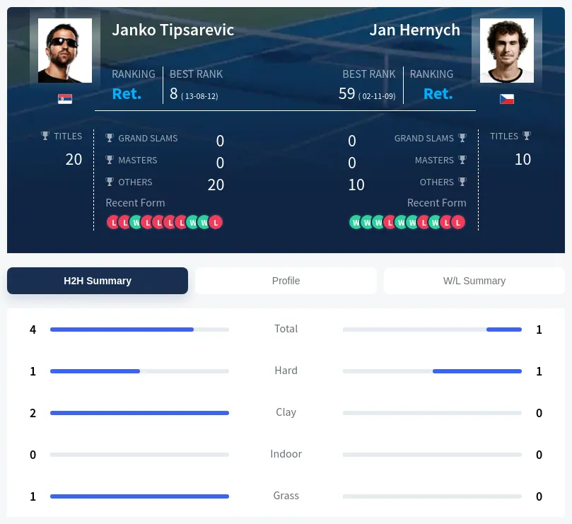 Tipsarevic Hernych H2h Summary Stats