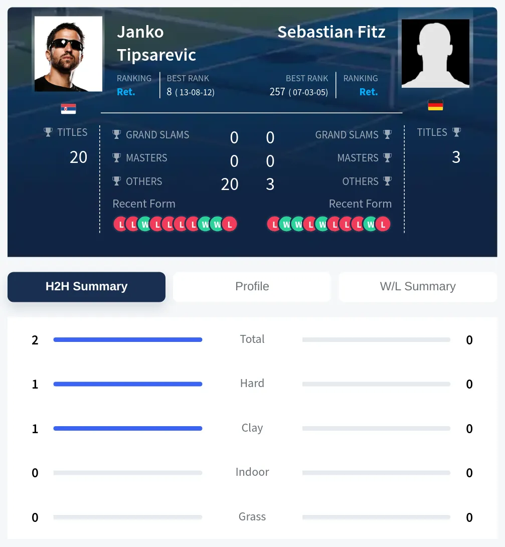 Tipsarevic Fitz H2h Summary Stats