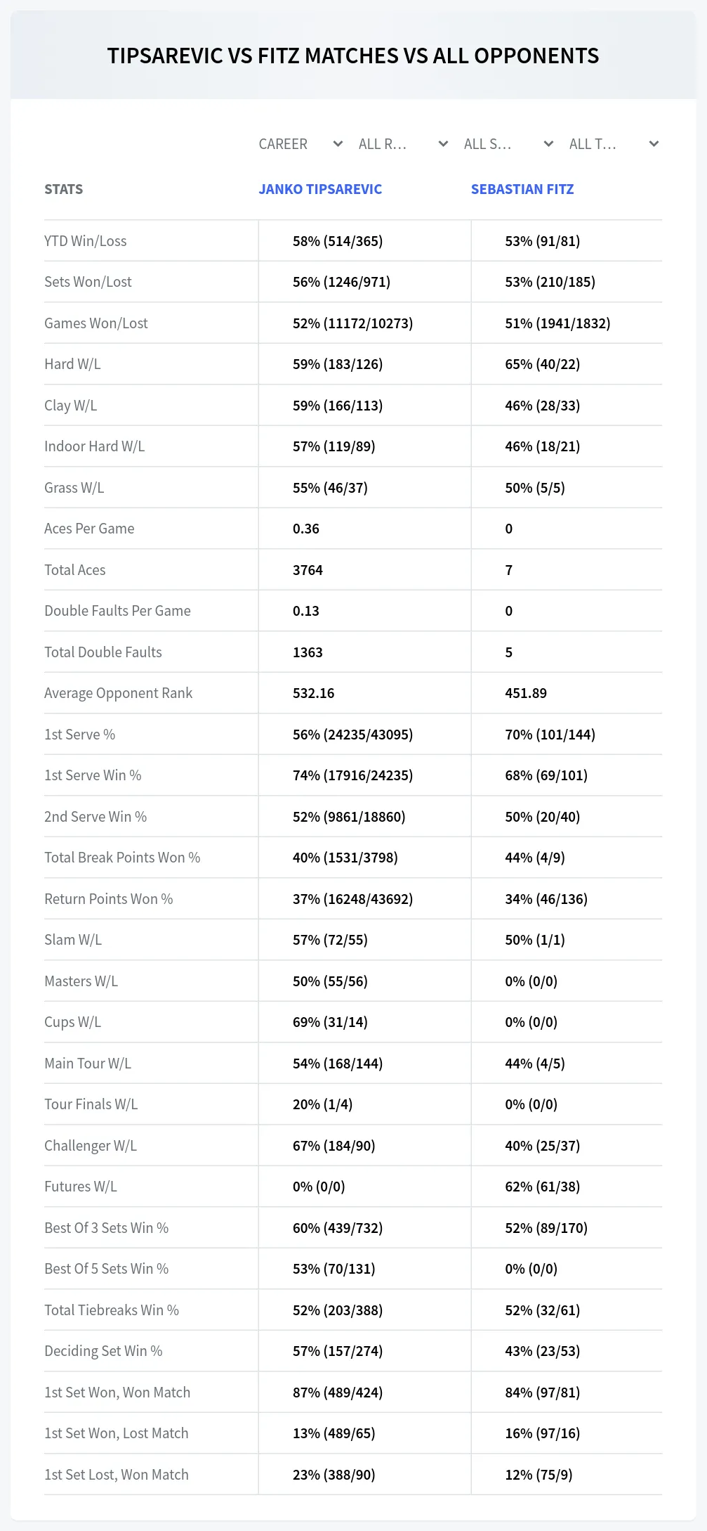 Janko Tipsarevic Sebastian Fitz Prediction Stats