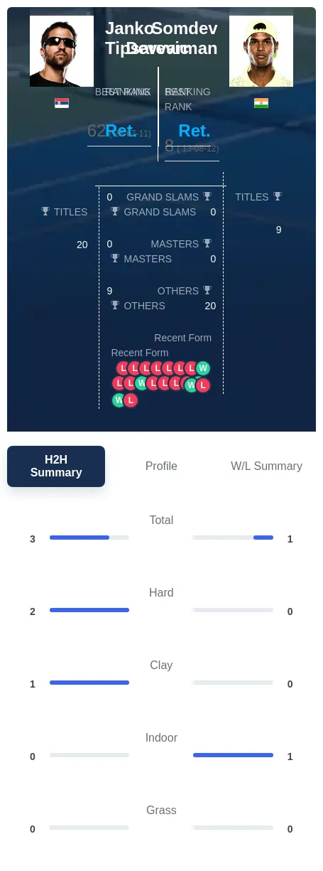 Tipsarevic Devvarman H2h Summary Stats