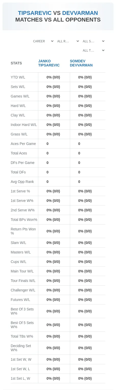 Janko Tipsarevic Somdev Devvarman Prediction Stats