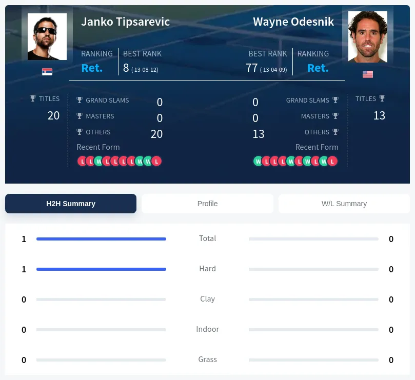 Odesnik Tipsarevic H2h Summary Stats