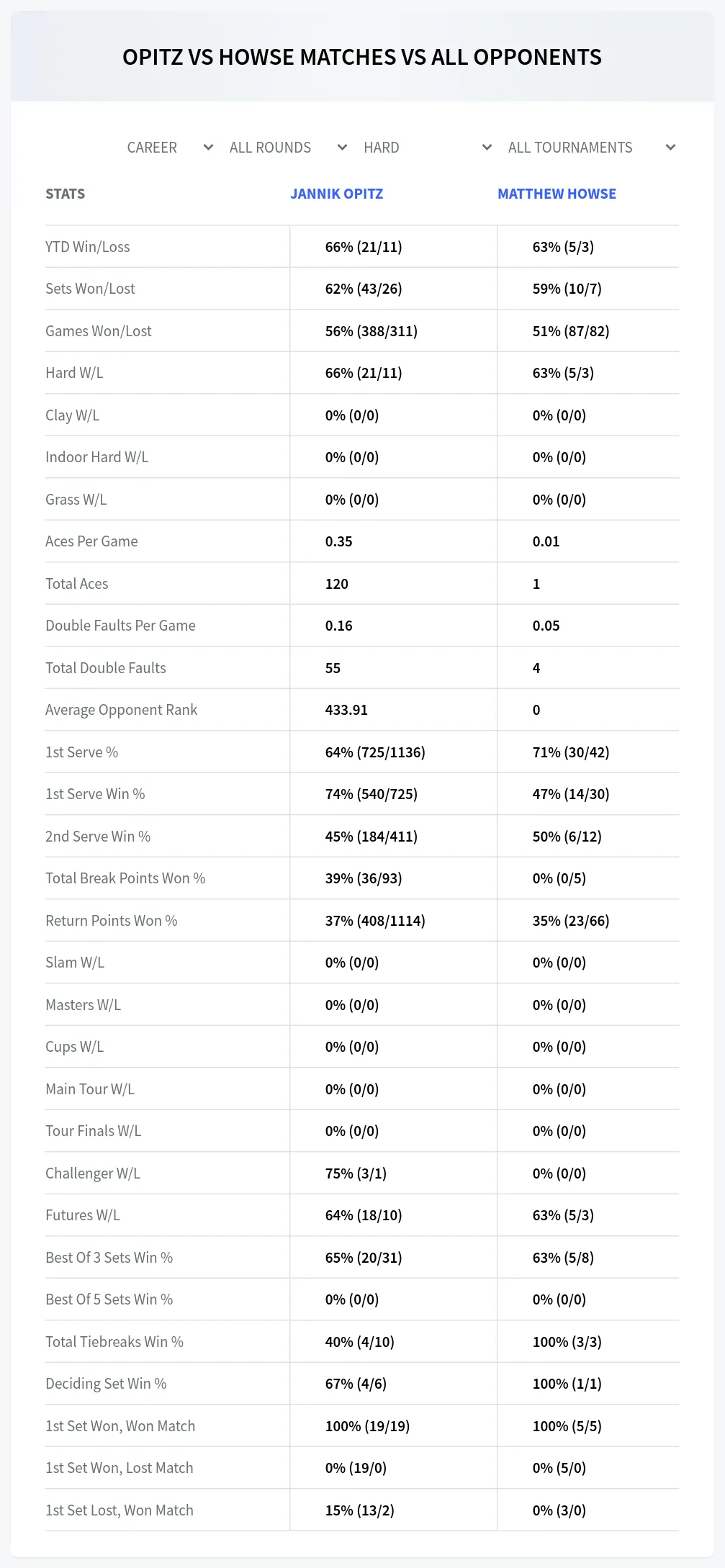 Jannik Opitz Matthew Howse Prediction Stats