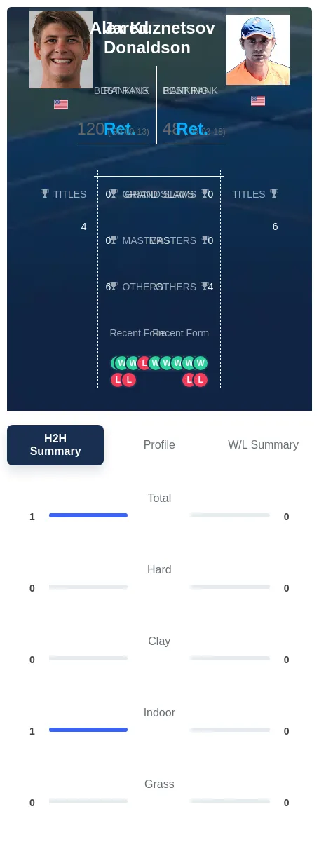Donaldson Kuznetsov H2h Summary Stats