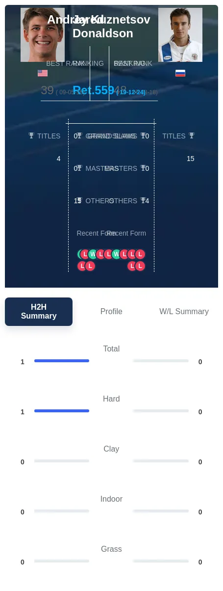 Donaldson Kuznetsov H2h Summary Stats