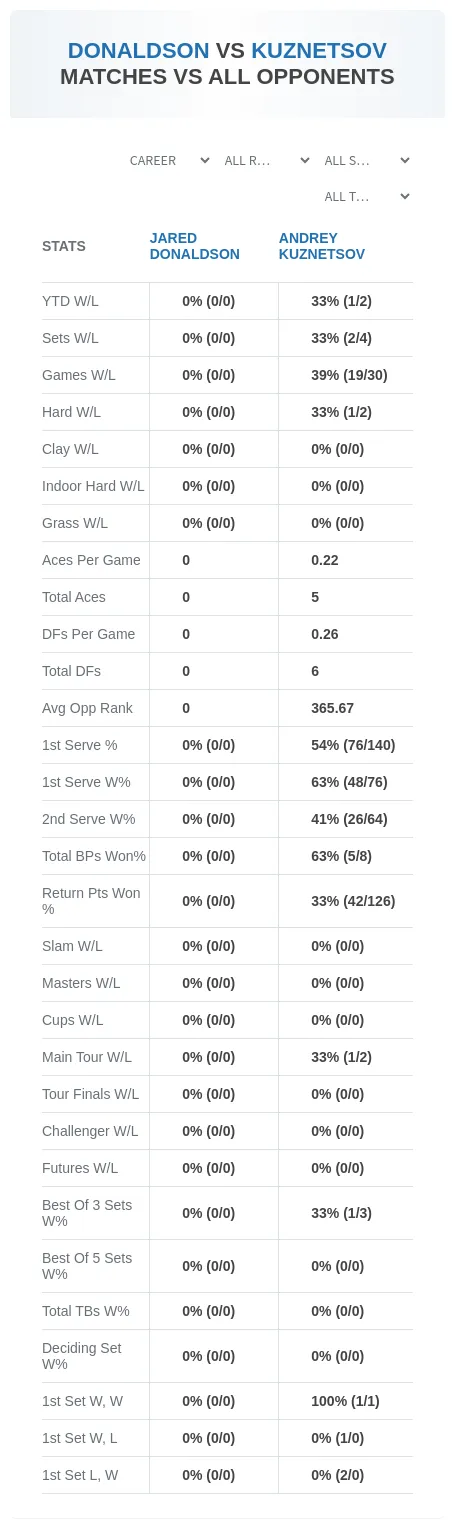Jared Donaldson Andrey Kuznetsov Prediction Stats