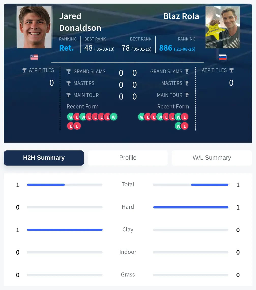 Donaldson Rola H2h Summary Stats