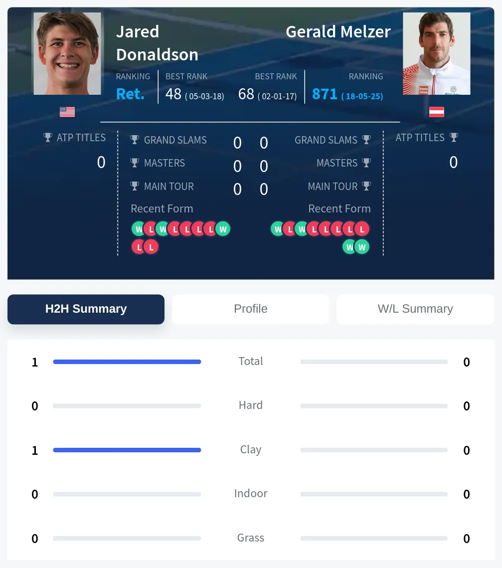 Donaldson Melzer H2h Summary Stats