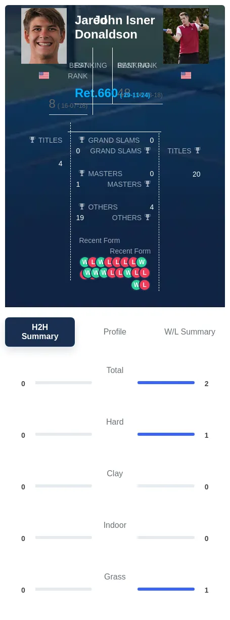 Isner Donaldson H2h Summary Stats