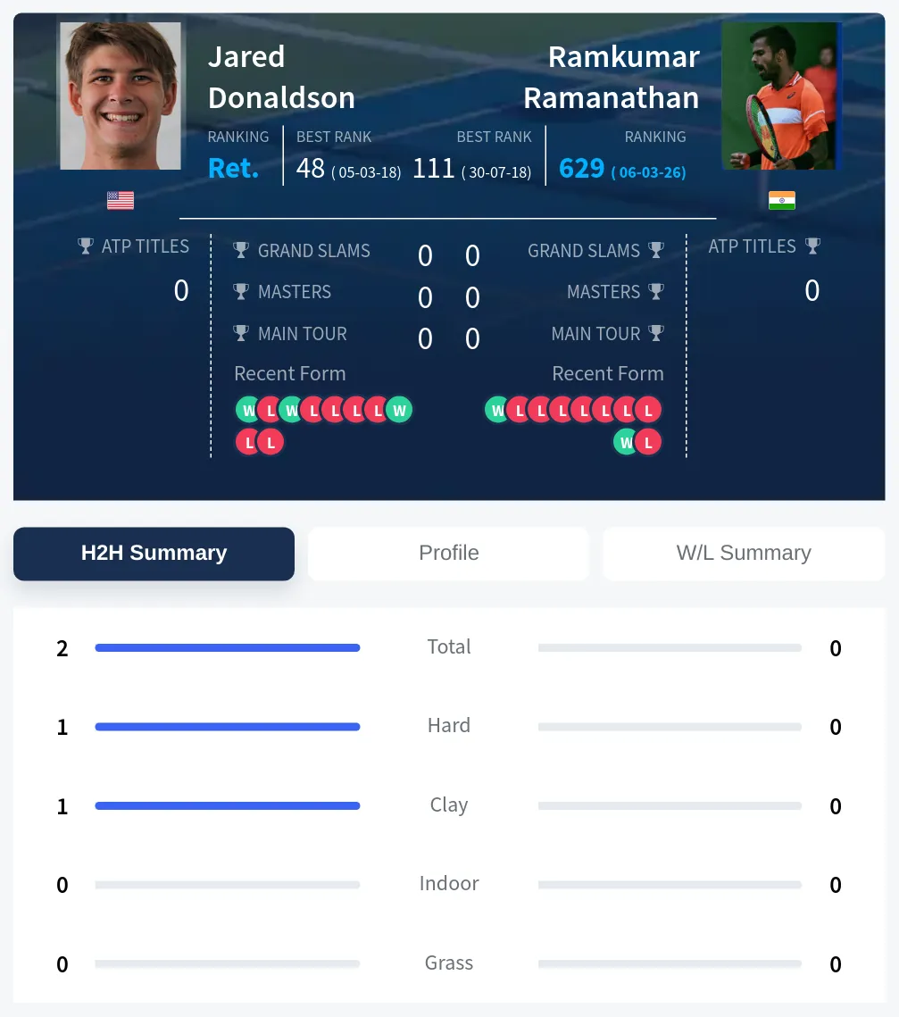 Donaldson Ramanathan H2h Summary Stats