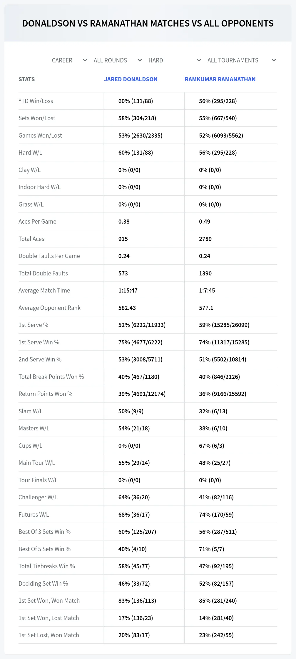 Jared Donaldson Ramkumar Ramanathan Prediction Stats