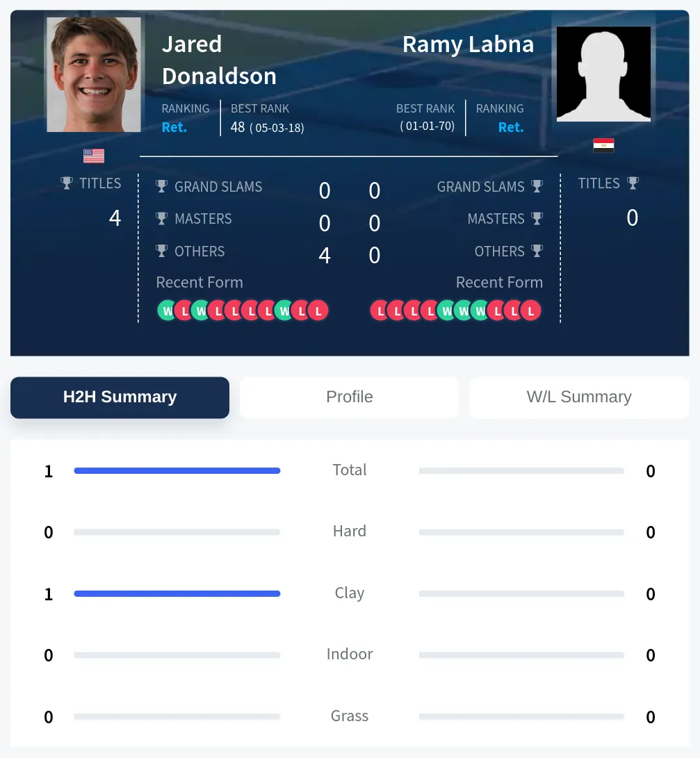 Donaldson Labna H2h Summary Stats