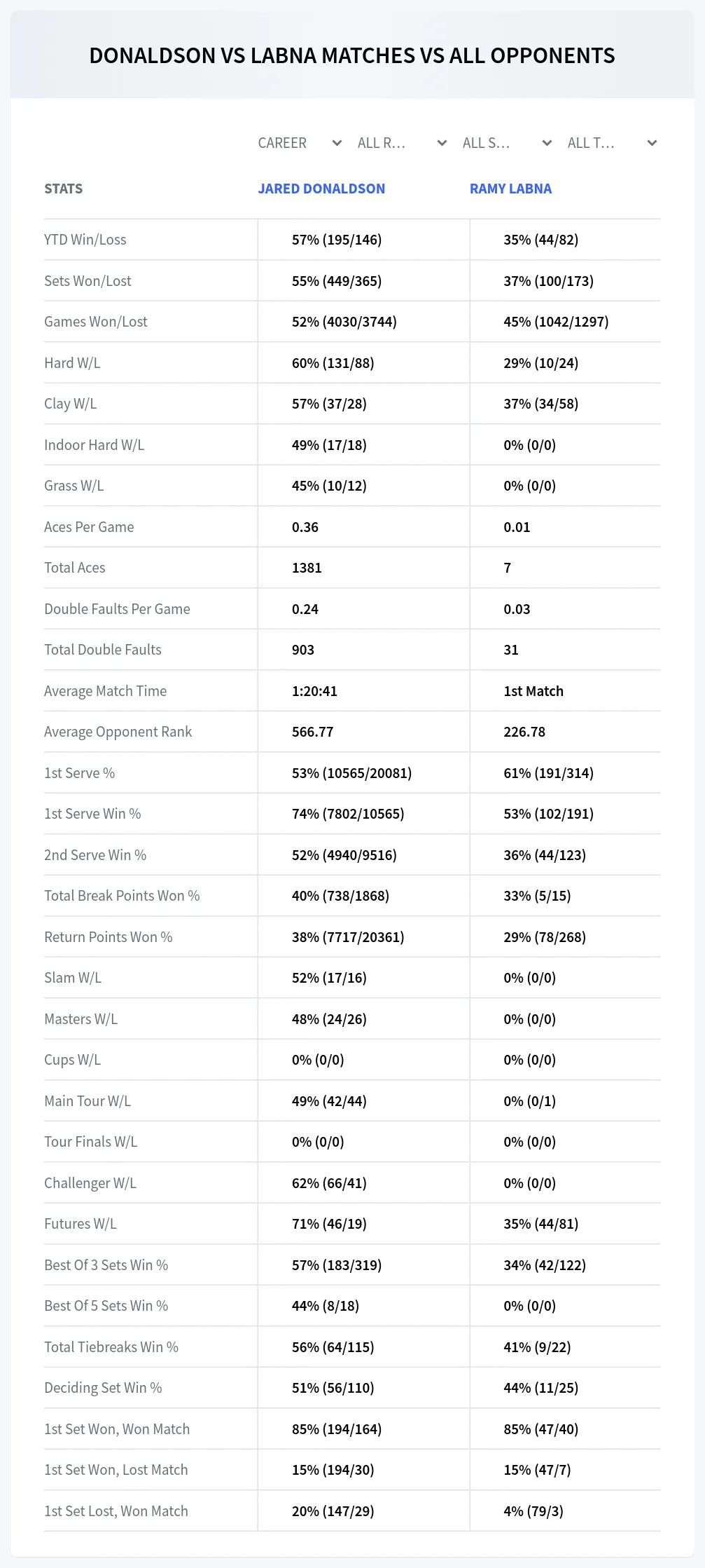 Jared Donaldson Ramy Labna Prediction Stats