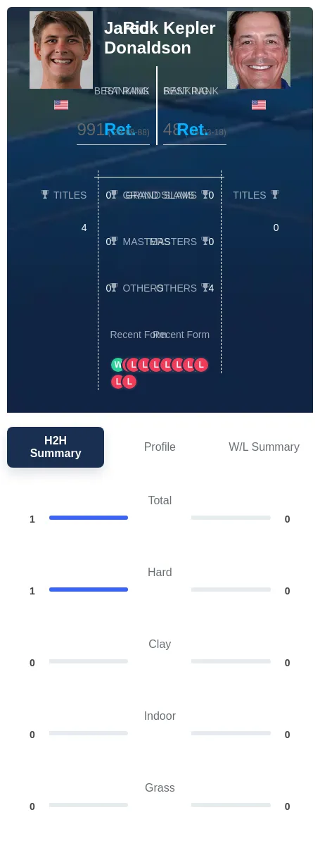Donaldson Kepler H2h Summary Stats