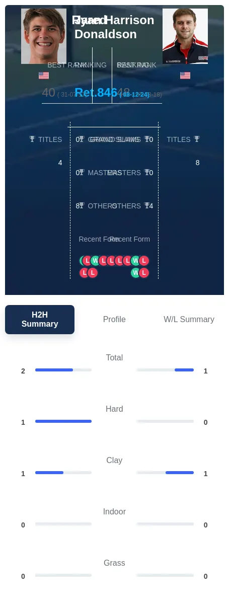 Donaldson Harrison H2h Summary Stats