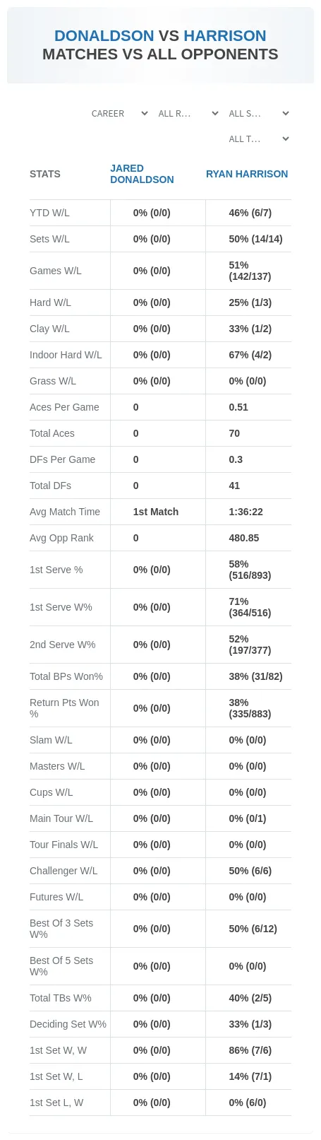 Jared Donaldson Ryan Harrison Prediction Stats