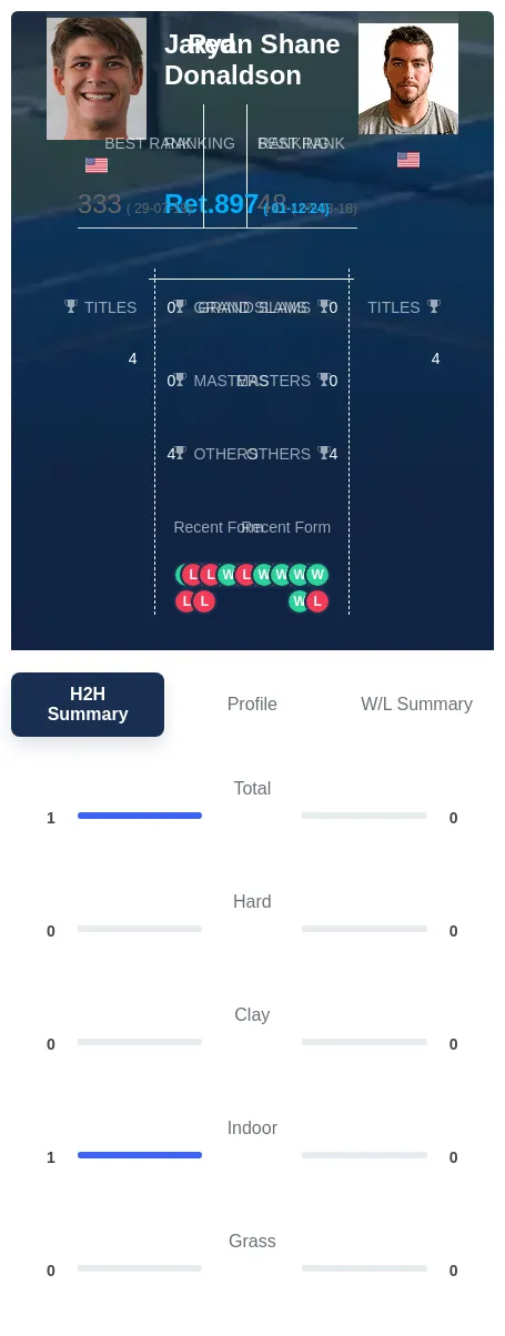 Donaldson Shane H2h Summary Stats