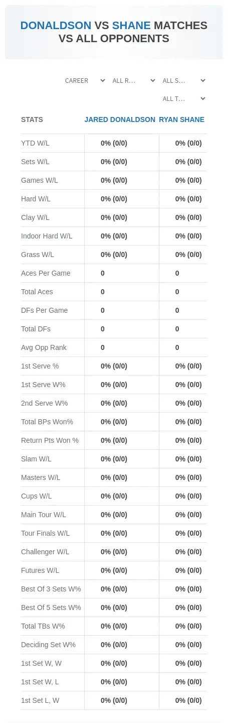 Jared Donaldson Ryan Shane Prediction Stats