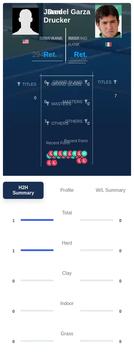 Drucker Garza H2h Summary Stats