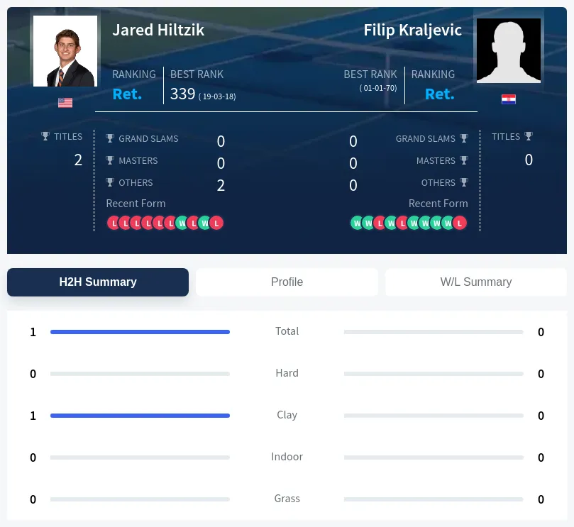 Hiltzik Kraljevic H2h Summary Stats