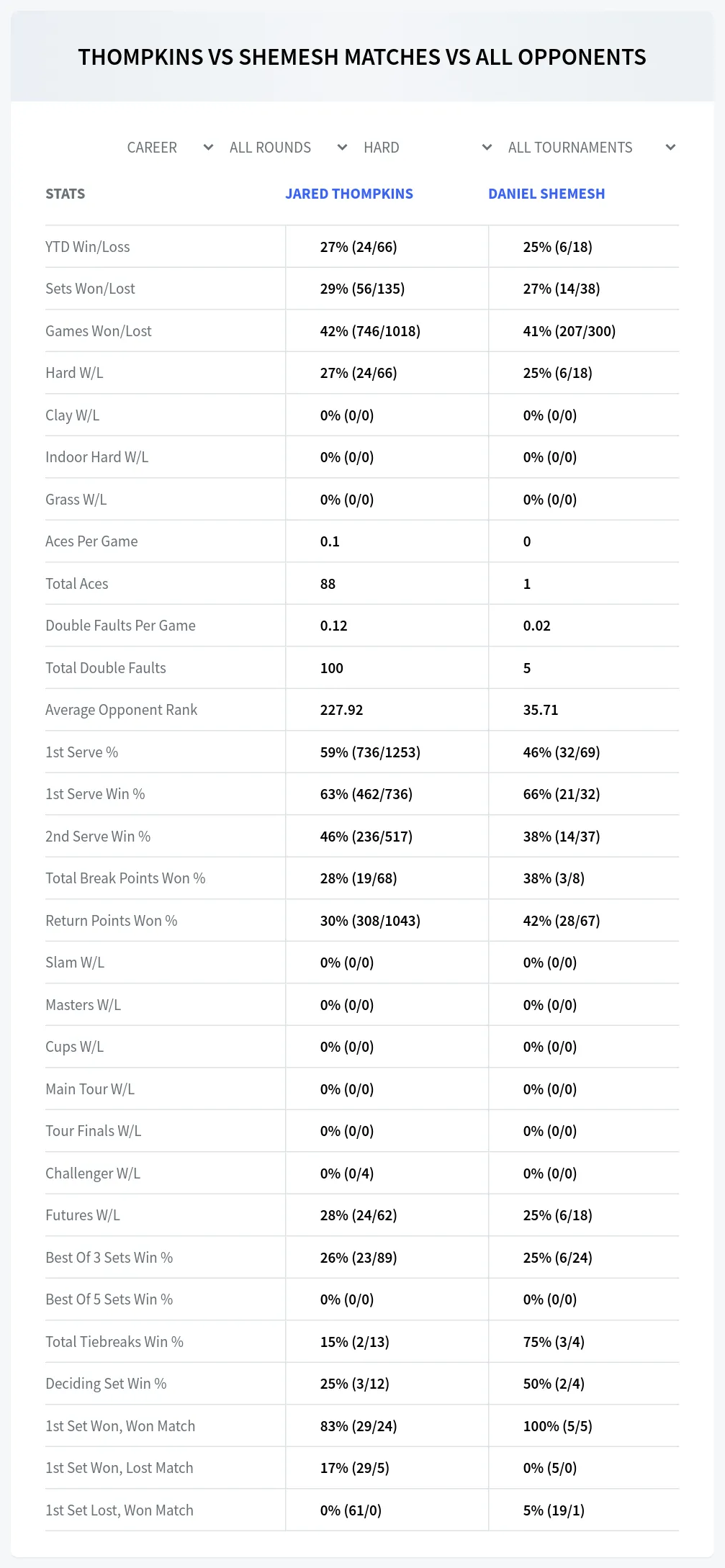 Jared Thompkins Daniel Shemesh Prediction Stats