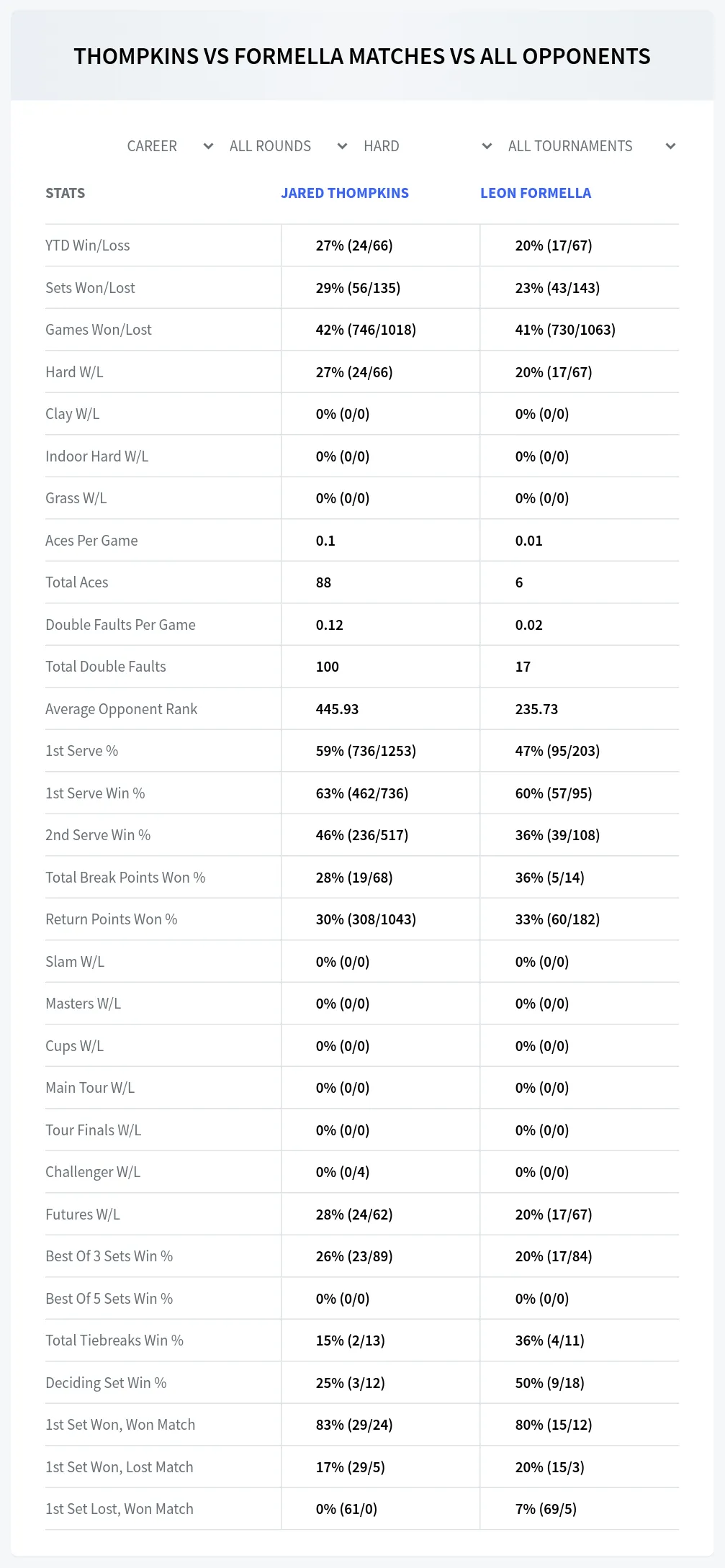 Jared Thompkins Leon Formella Prediction Stats