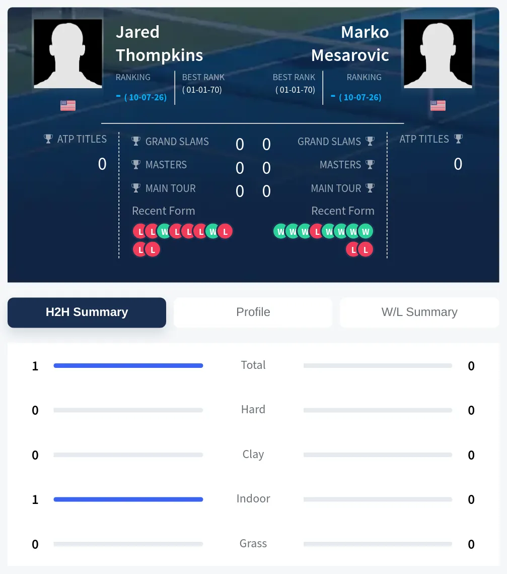 Mesarovic Thompkins H2h Summary Stats