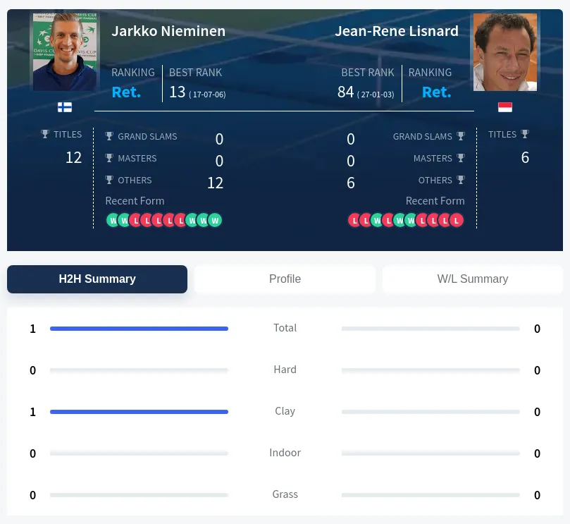 Nieminen Lisnard H2h Summary Stats