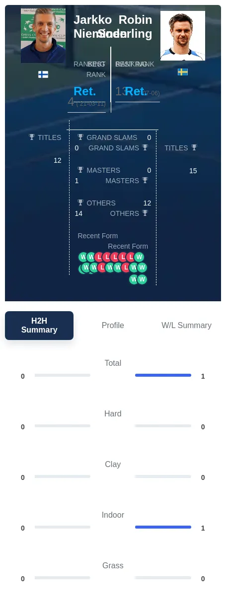 Soderling Nieminen H2h Summary Stats