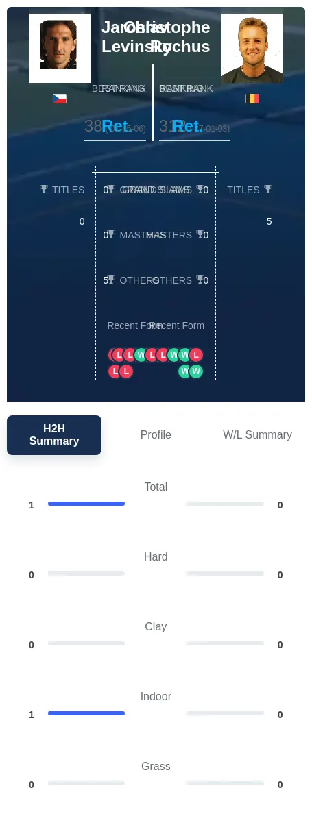 Levinsky Rochus H2h Summary Stats