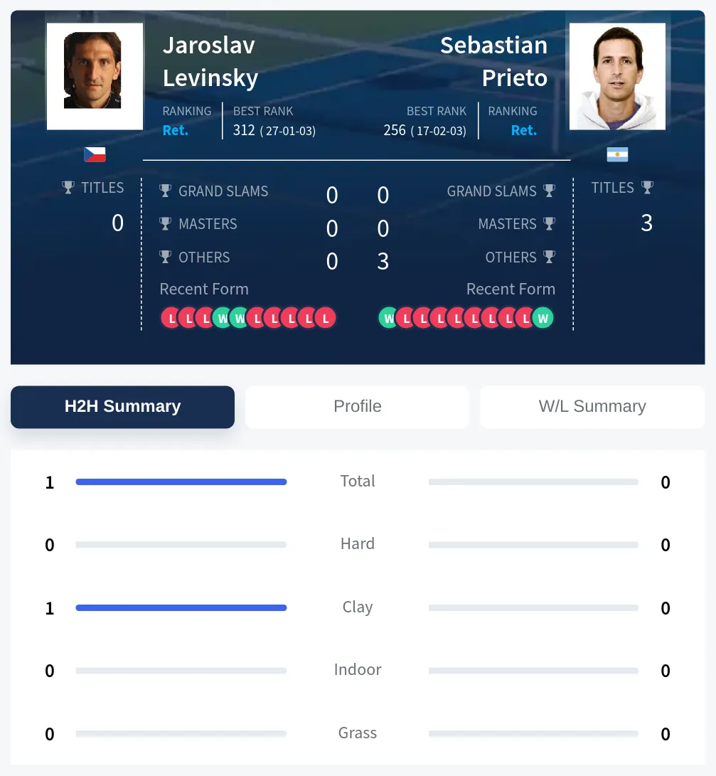 Levinsky Prieto H2h Summary Stats