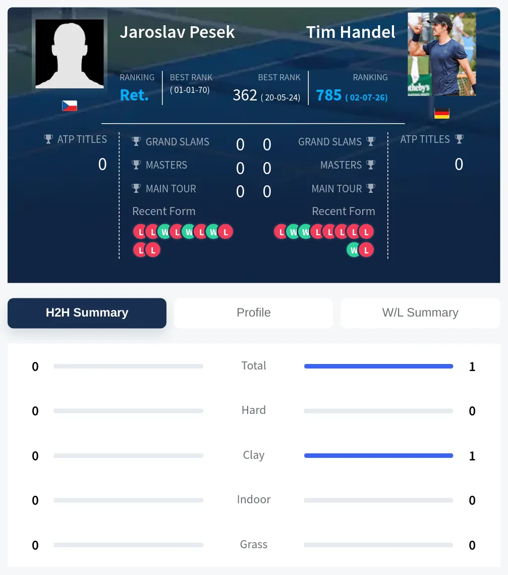 Pesek Handel H2h Summary Stats