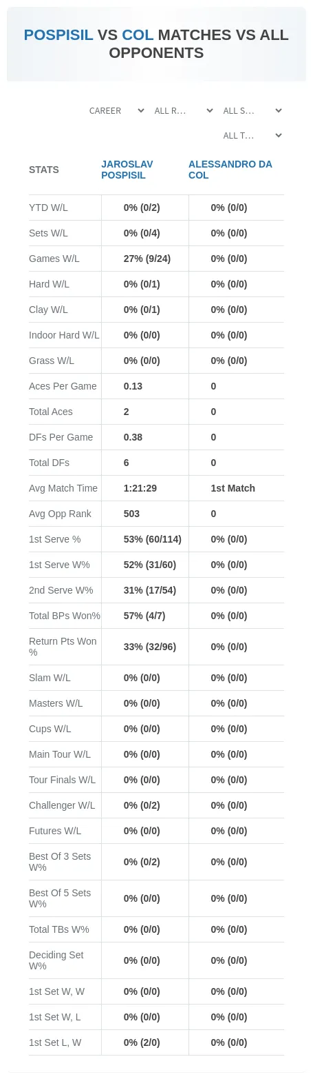 Jaroslav Pospisil Alessandro Da Col Prediction Stats