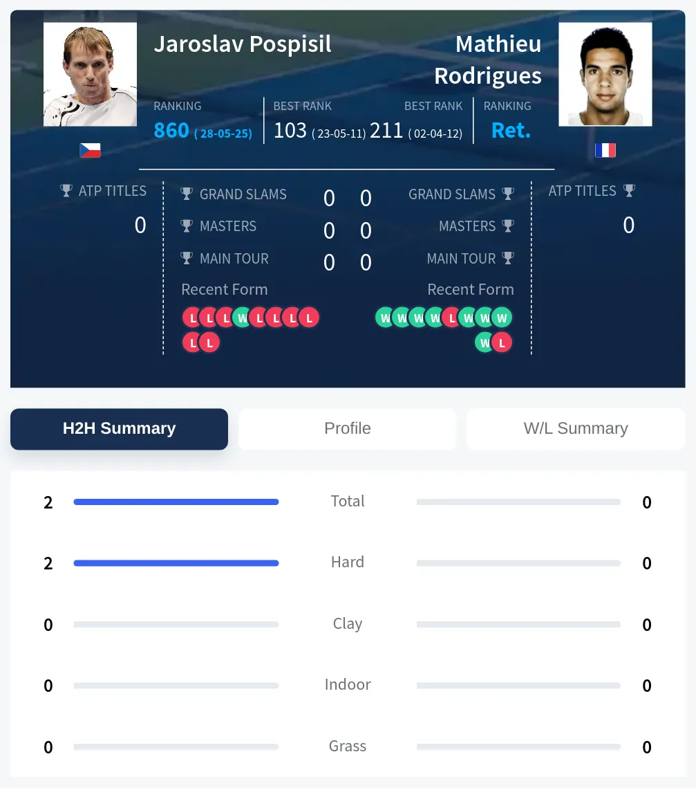 Pospisil Rodrigues H2h Summary Stats