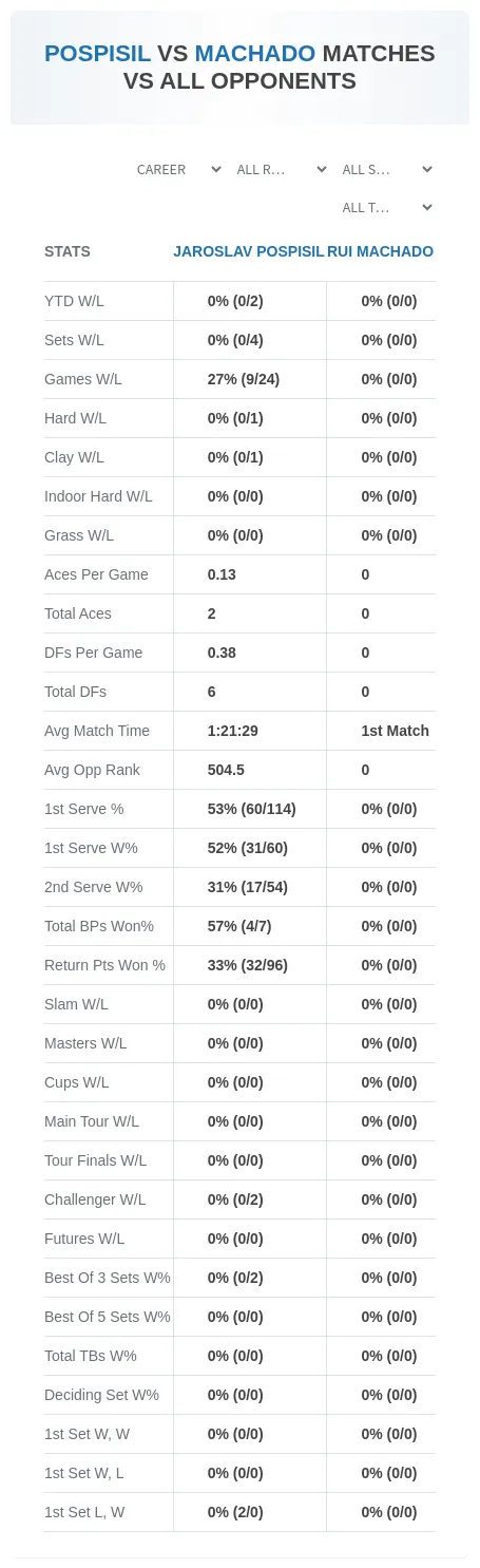 Rui Machado Jaroslav Pospisil Prediction Stats