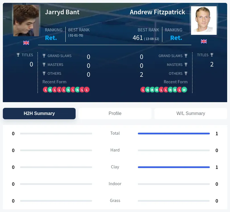 Bant Fitzpatrick H2h Summary Stats