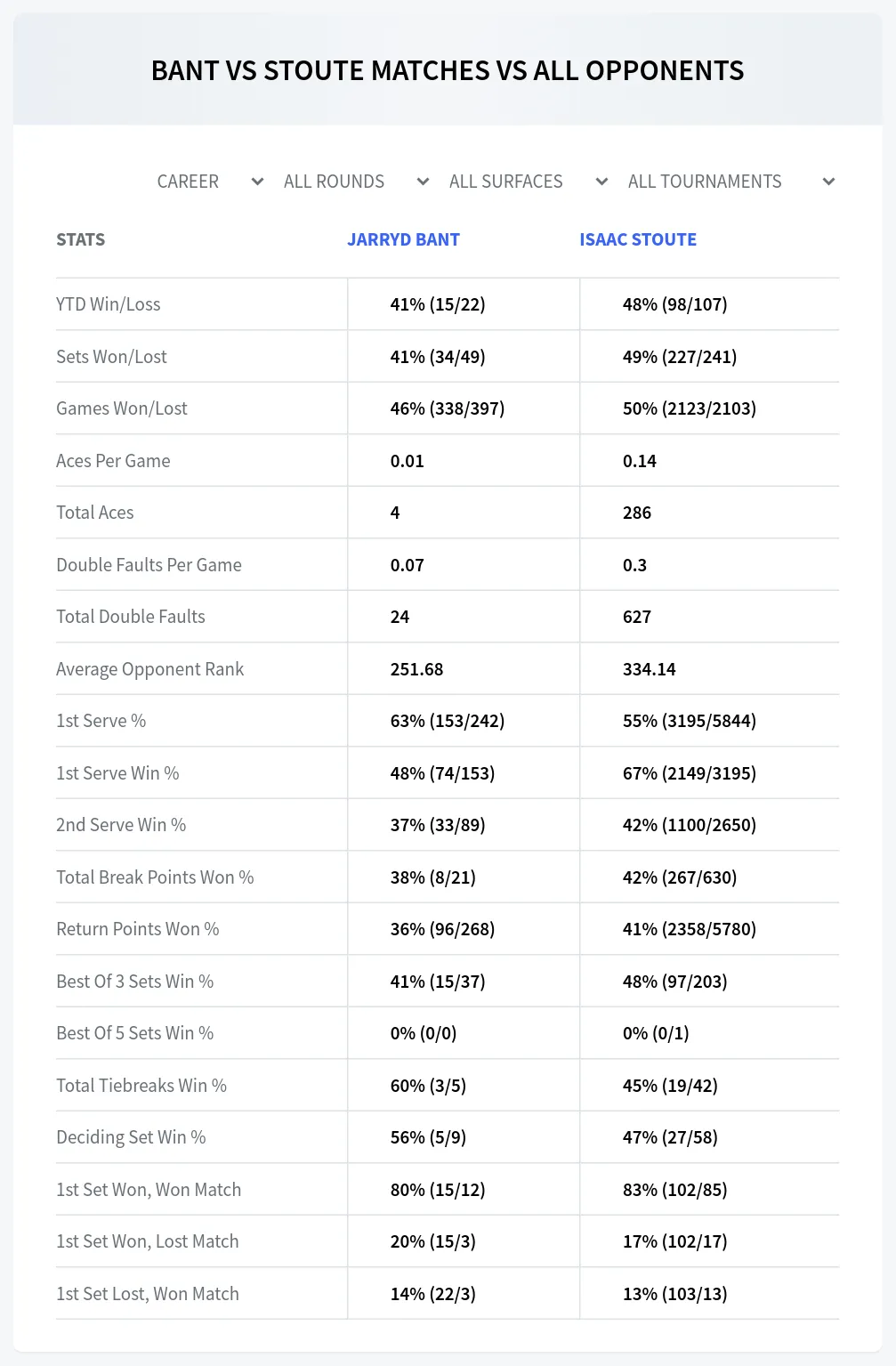 Isaac Stoute Jarryd Bant Prediction Stats