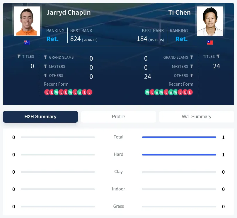 Chen Chaplin H2h Summary Stats