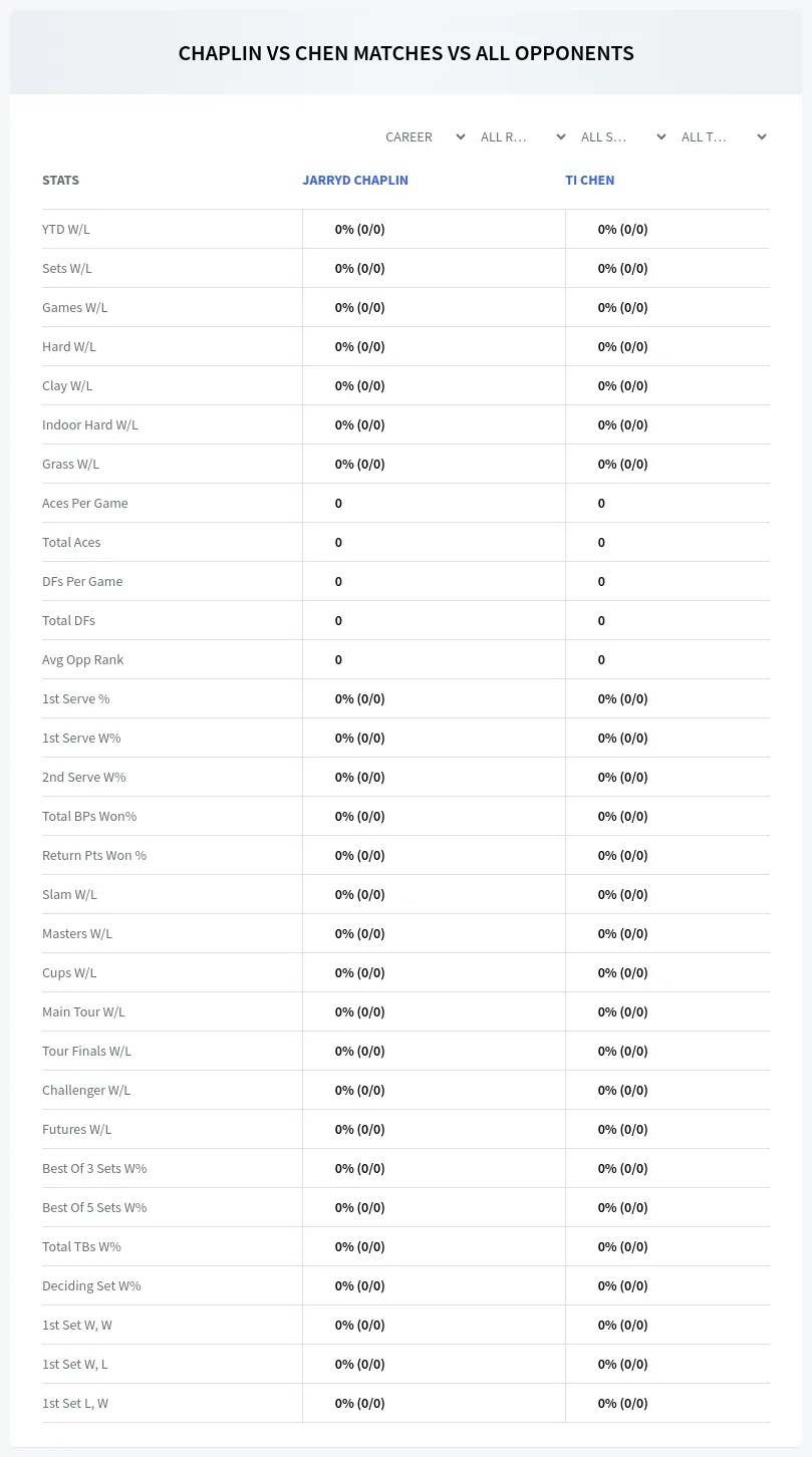 Ti Chen Jarryd Chaplin Prediction Stats