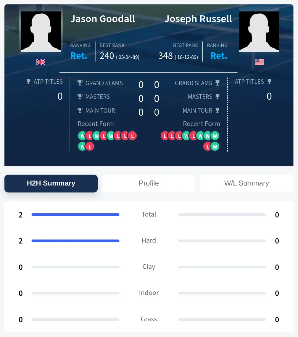 Goodall Russell H2h Summary Stats