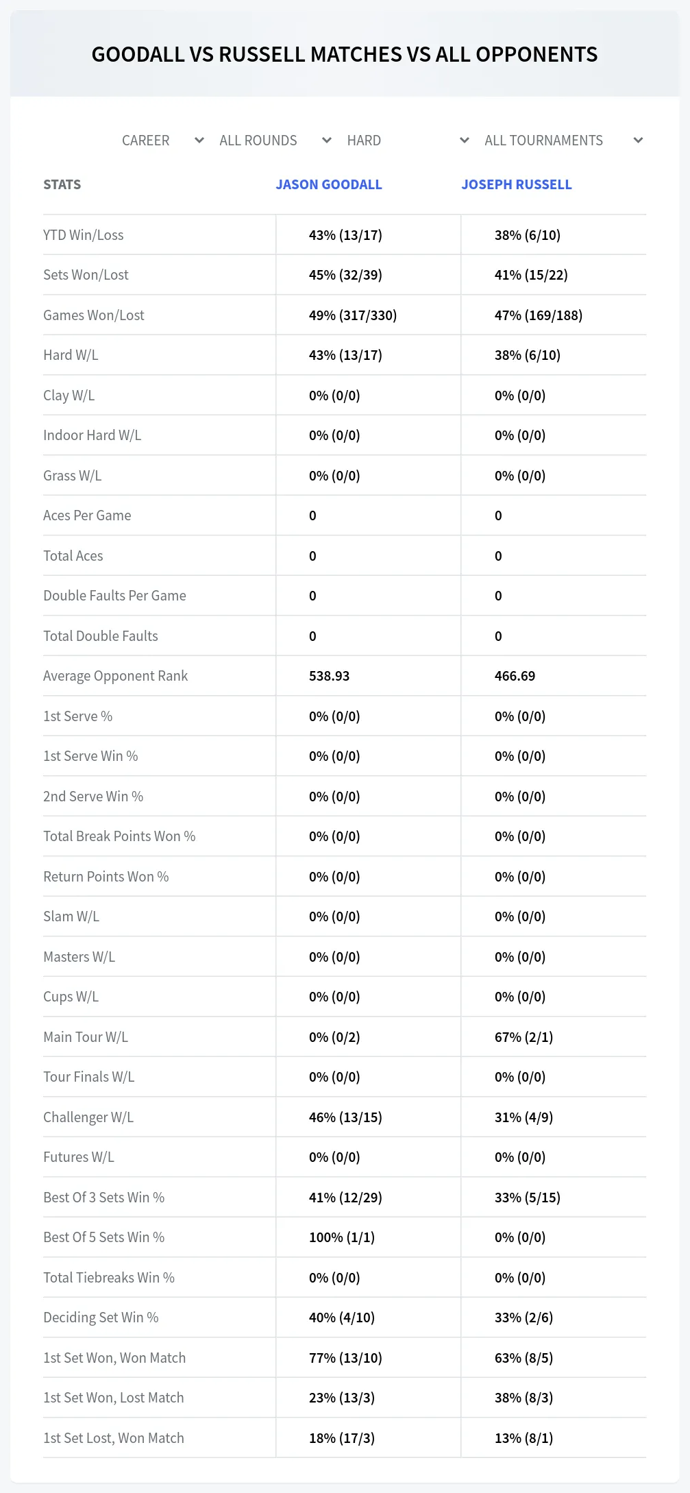 Jason Goodall Joseph Russell Prediction Stats