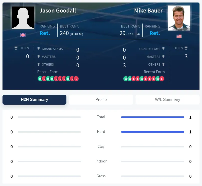 Goodall Bauer H2h Summary Stats