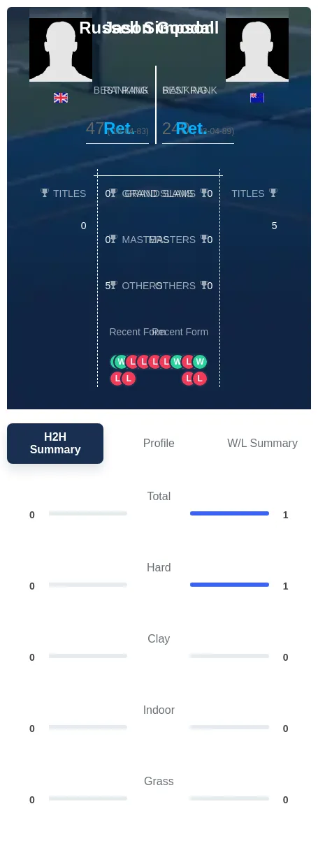 Goodall Simpson H2h Summary Stats