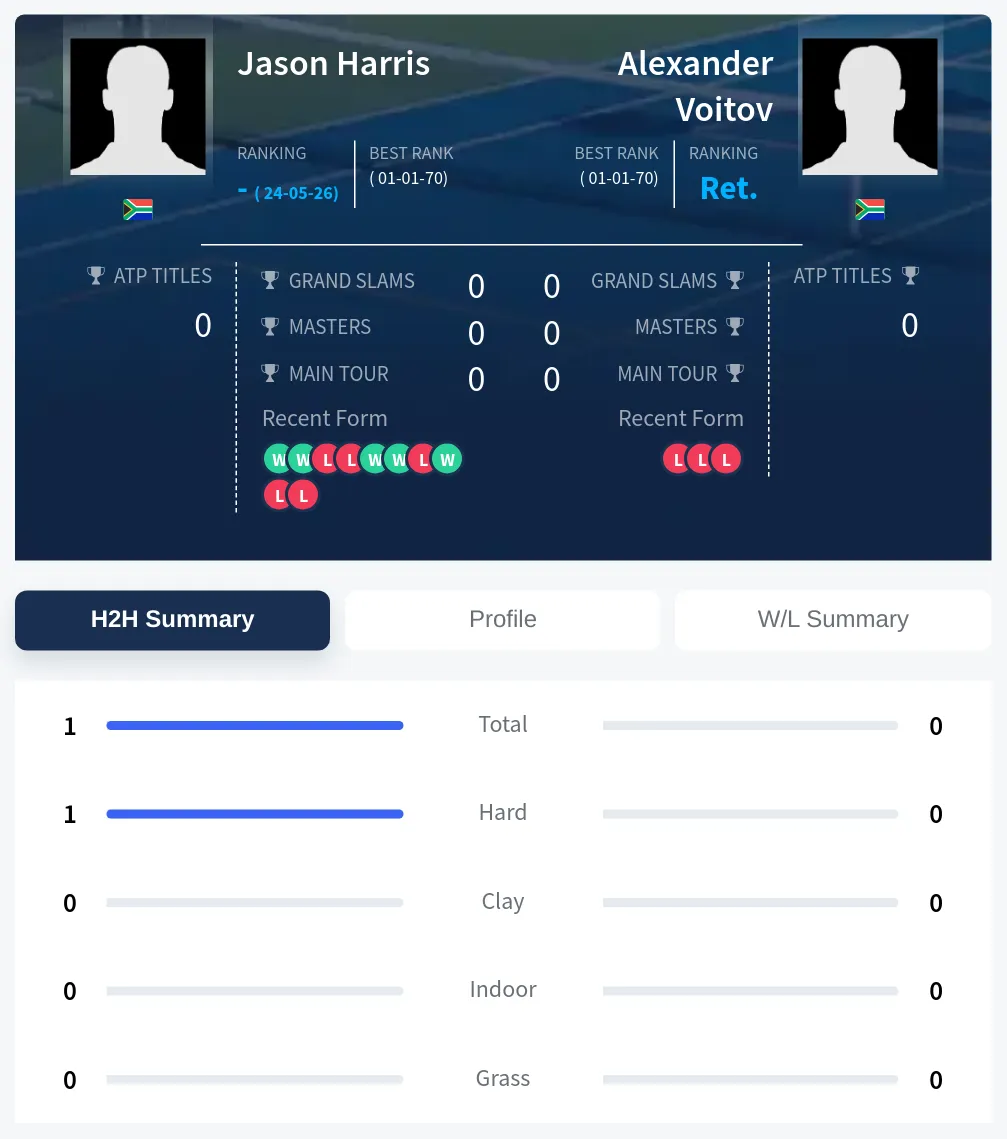 Voitov Harris H2h Summary Stats