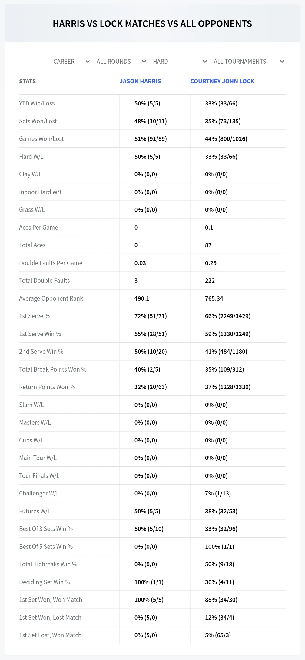 Jason Harris Courtney John Lock Prediction Stats