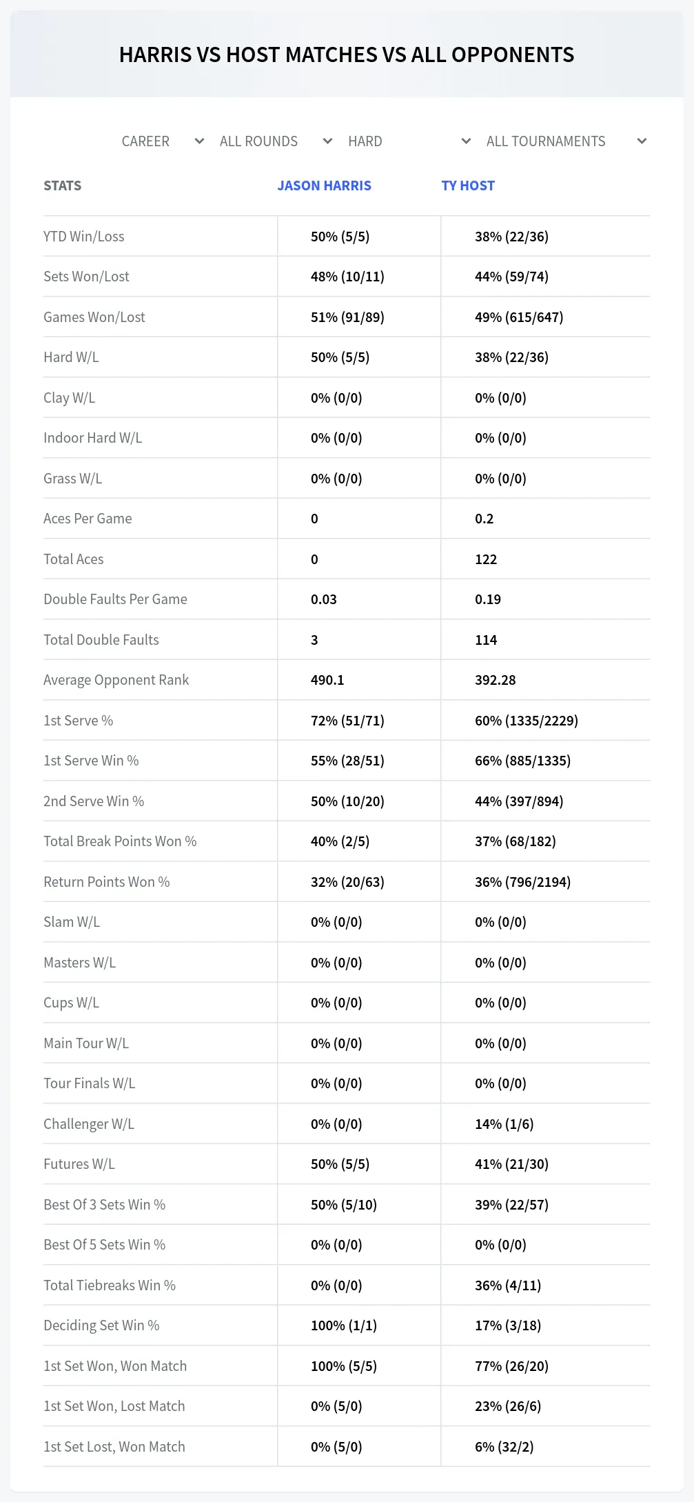 Ty Host Jason Harris Prediction Stats